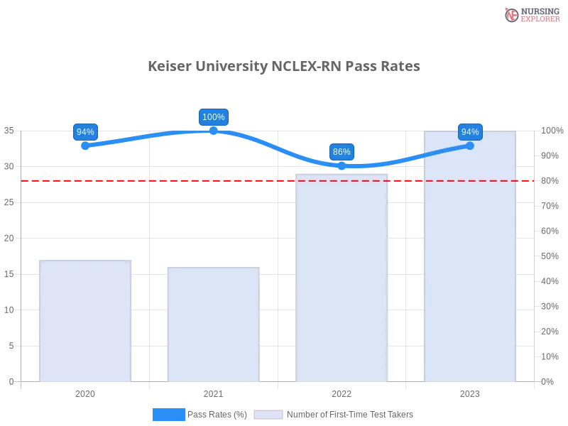 Keiser University NCLEX-RN chart