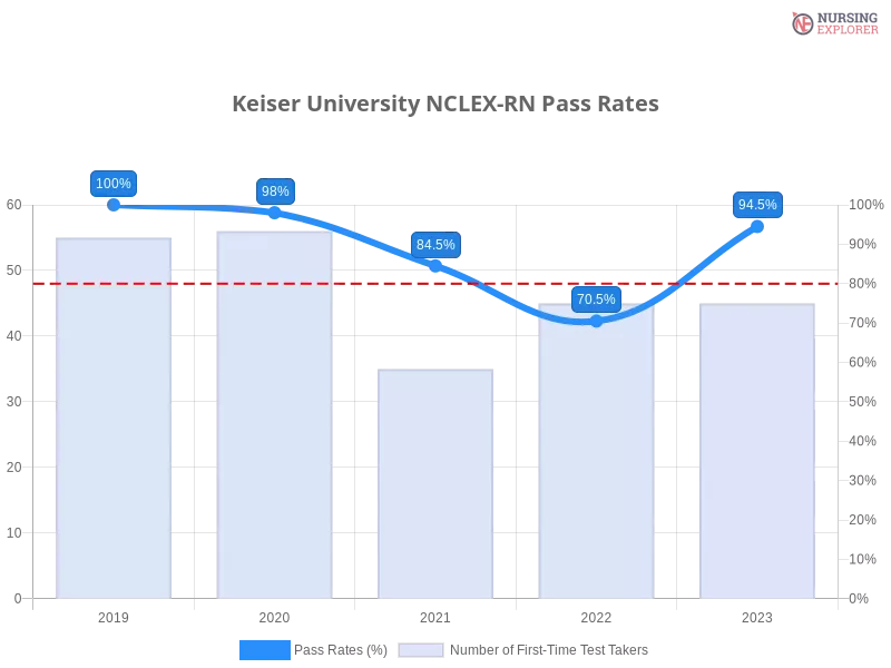 Keiser University NCLEX-RN chart