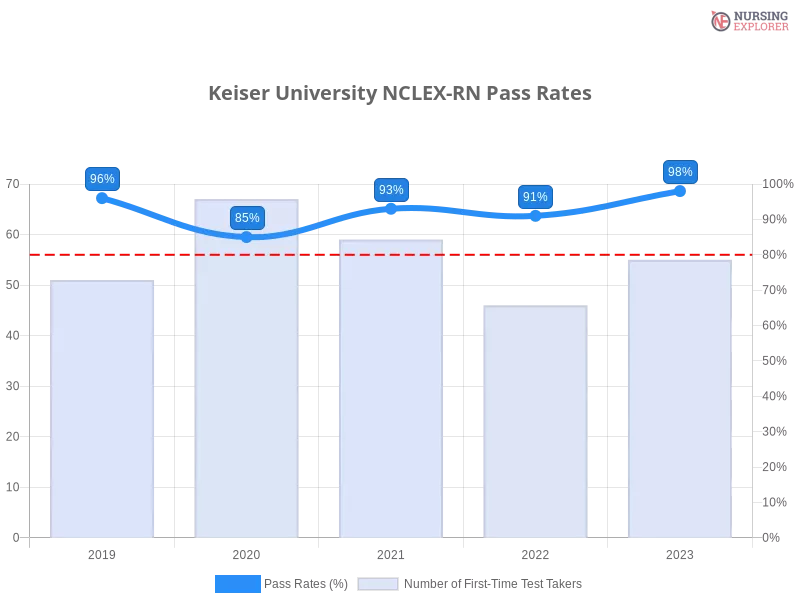 Keiser University NCLEX-RN chart