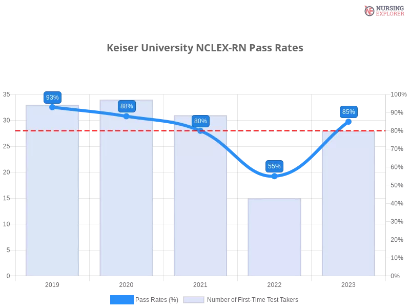 Keiser University NCLEX-RN chart