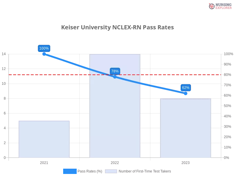 Keiser University NCLEX-RN chart