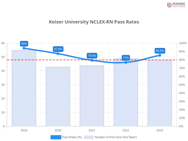 Keiser University NCLEX-RN chart
