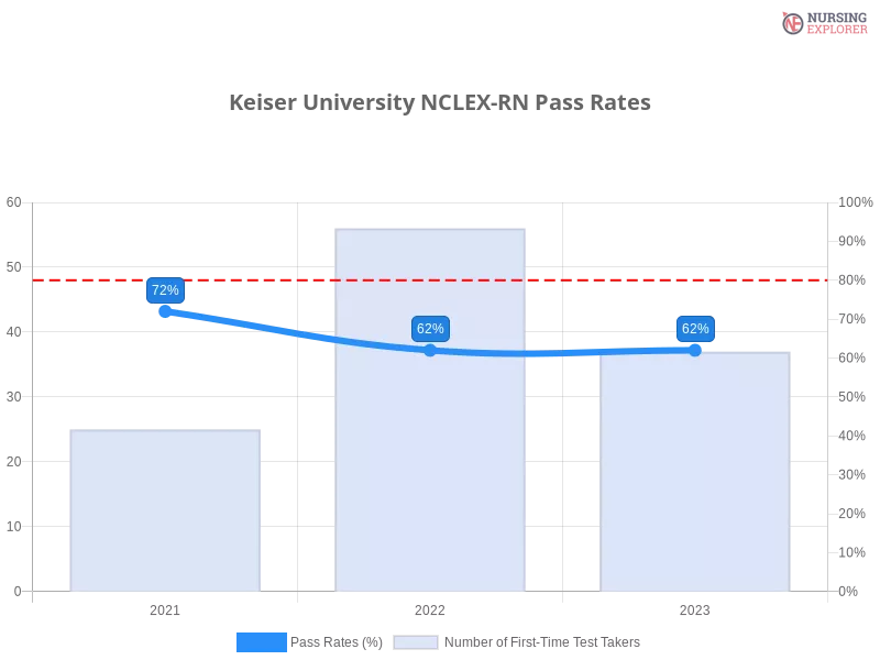 Keiser University NCLEX-RN chart