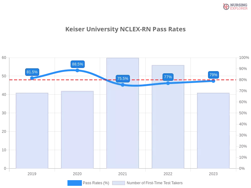 Keiser University NCLEX-RN chart
