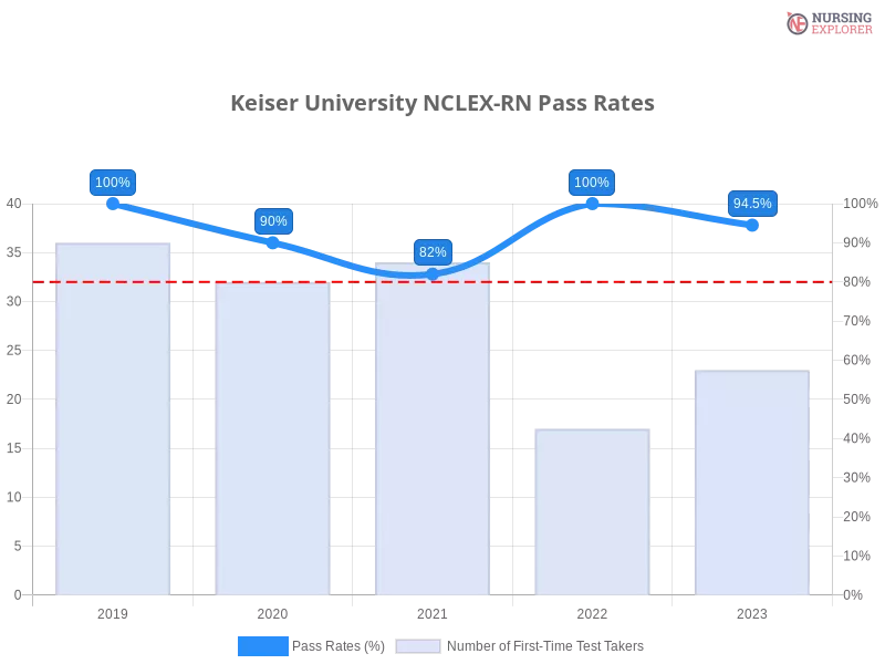 Keiser University NCLEX-RN chart
