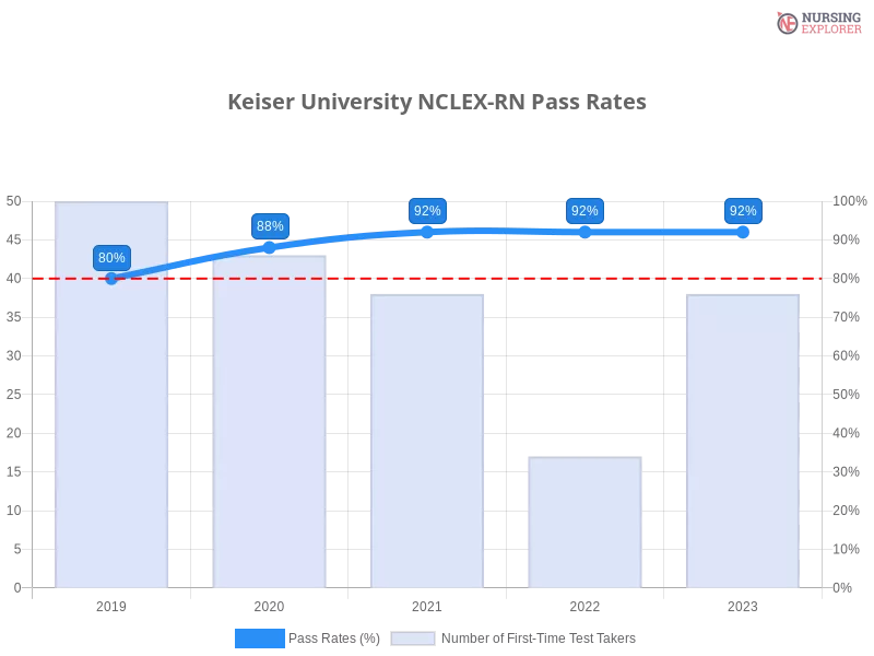 Keiser University NCLEX-RN chart