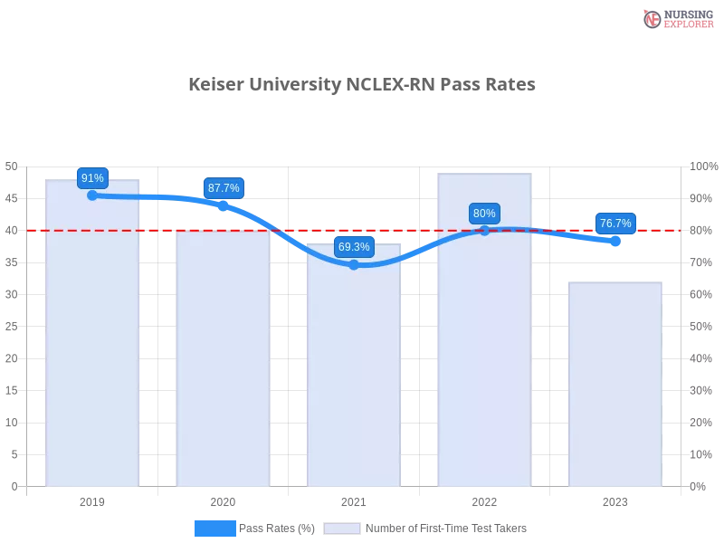 Keiser University NCLEX-RN chart