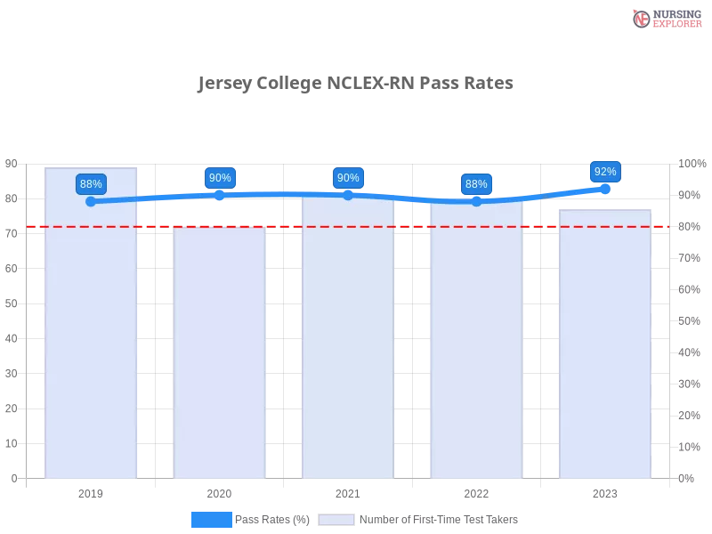 Jersey College NCLEX-RN chart
