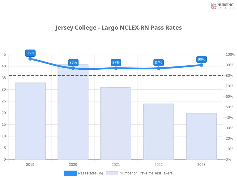 Jersey College - Largo NCLEX-RN chart