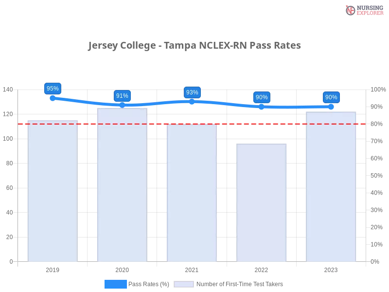 Jersey College - Tampa NCLEX-RN chart