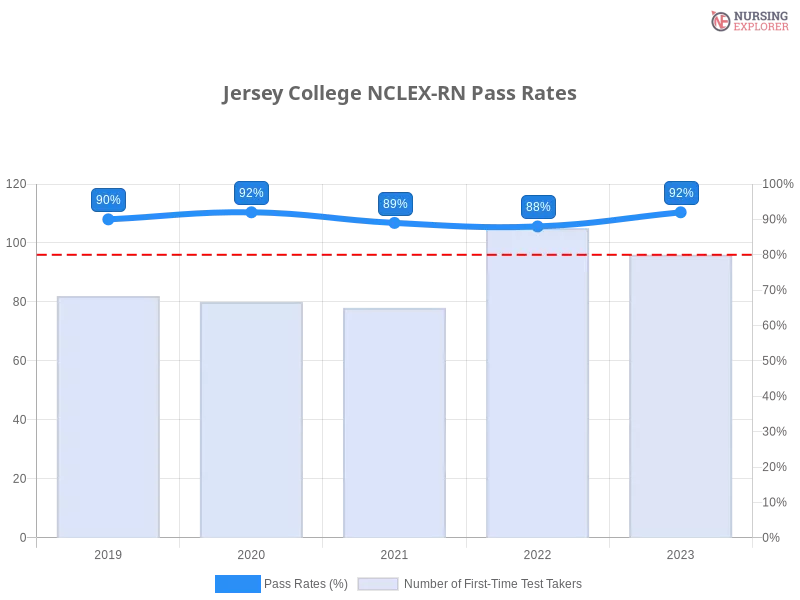 Jersey College NCLEX-RN chart