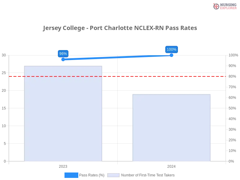 Jersey College - Port Charlotte NCLEX-RN chart