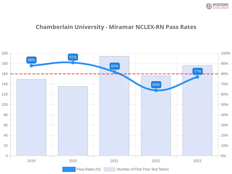 Chamberlain University - Miramar NCLEX-RN chart
