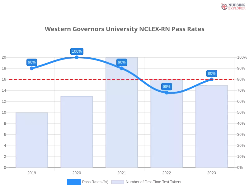 Western Governors University NCLEX-RN chart
