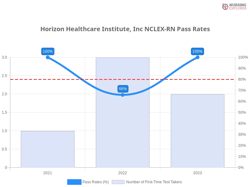 Horizon Healthcare Institute, Inc NCLEX-RN chart