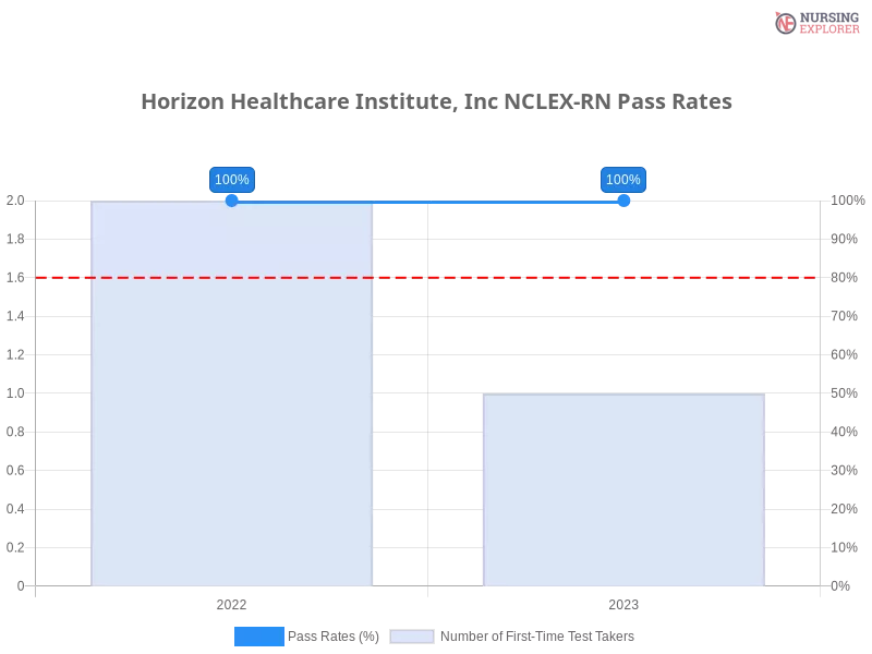 Horizon Healthcare Institute, Inc NCLEX-RN chart