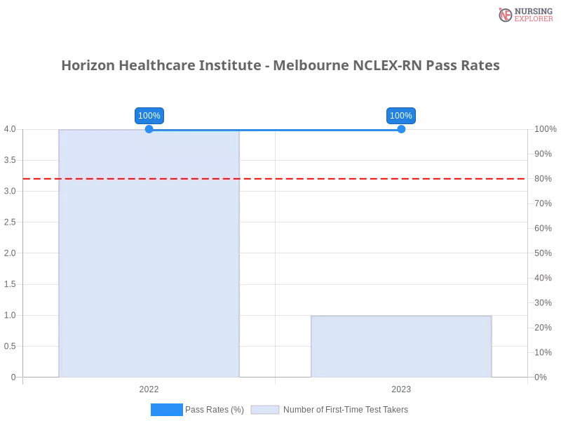 Horizon Healthcare Institute - Melbourne NCLEX-RN chart