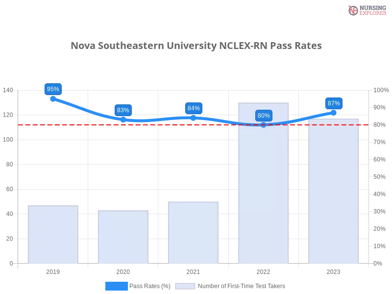 Nova Southeastern University NCLEX-RN chart