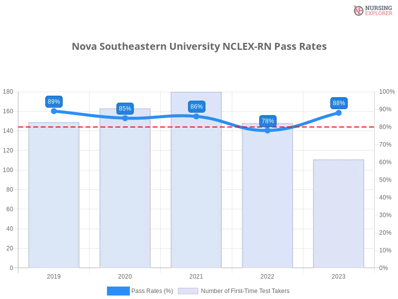 Nova Southeastern University NCLEX-RN chart