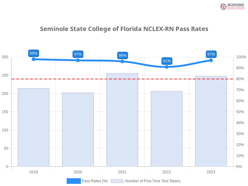 Seminole State College of Florida NCLEX-RN chart