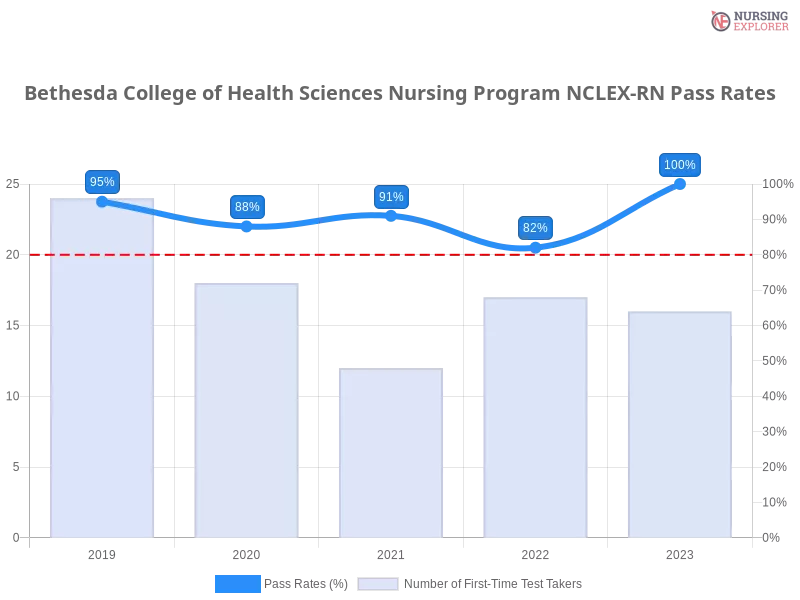 Bethesda College of Health Sciences Nursing Program NCLEX-RN chart