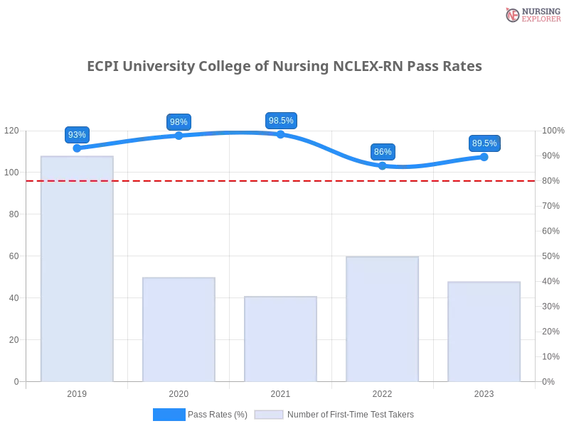 ECPI University College of Nursing NCLEX-RN chart