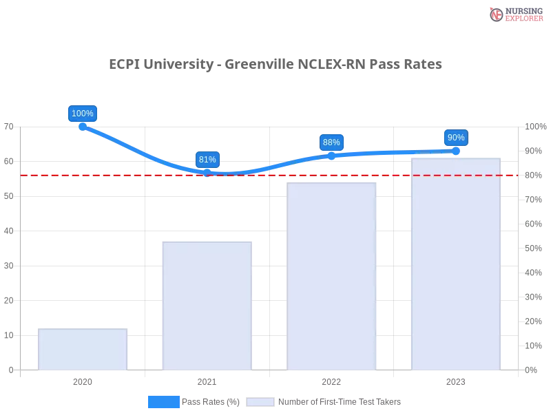 ECPI University - Greenville NCLEX-RN chart