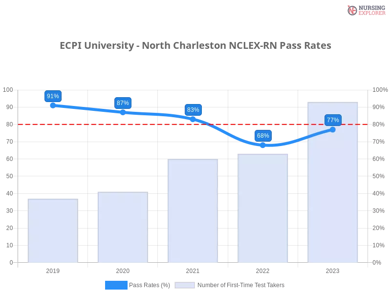ECPI University - North Charleston NCLEX-RN chart