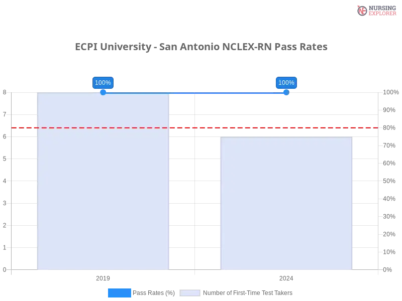 ECPI University - San Antonio NCLEX-RN chart