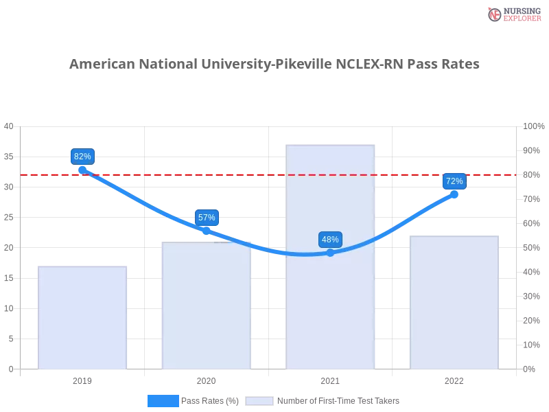 American National University-Pikeville NCLEX-RN chart
