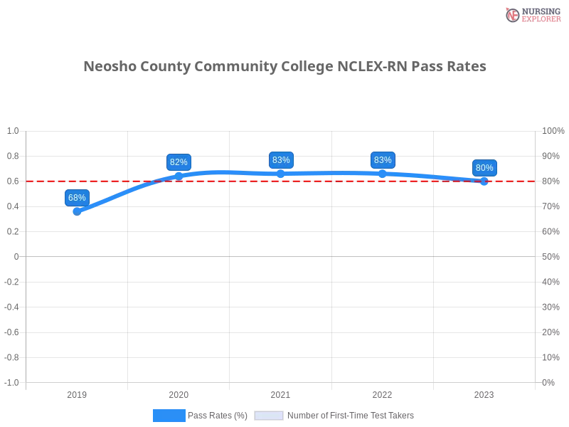 Neosho County Community College NCLEX-RN chart