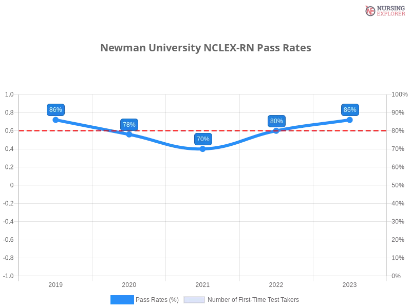 Newman University NCLEX-RN chart