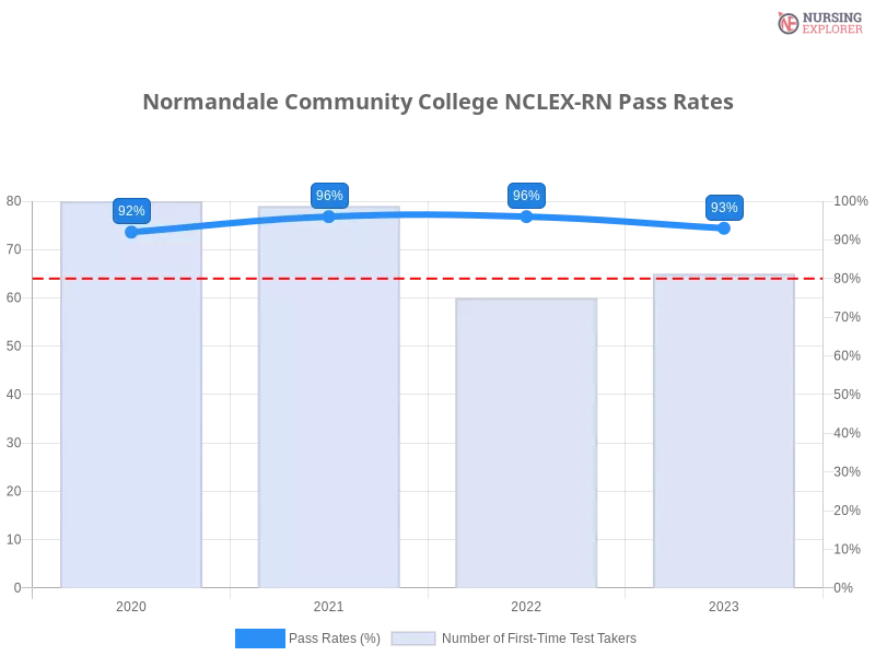 Normandale Community College NCLEX-RN chart