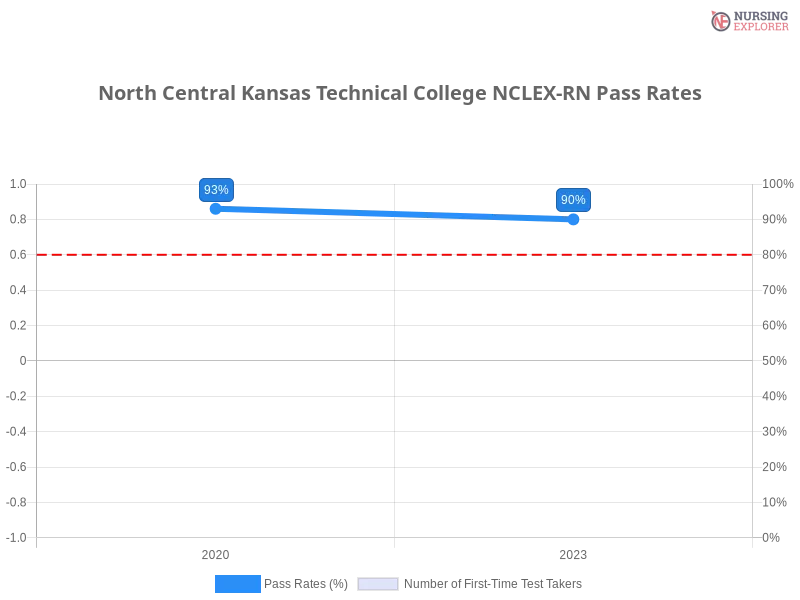 North Central Kansas Technical College NCLEX-RN chart