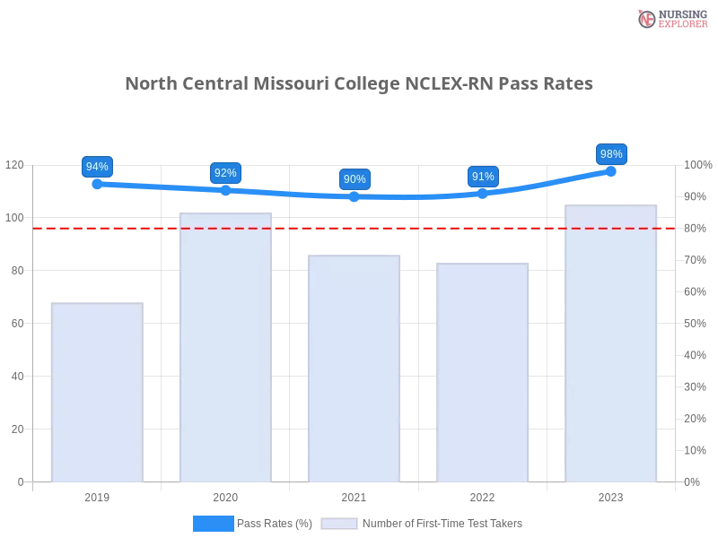 North Central Missouri College NCLEX-RN chart