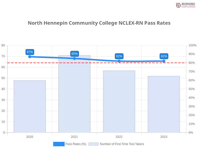 North Hennepin Community College NCLEX-RN chart