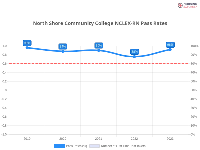 North Shore Community College NCLEX-RN chart