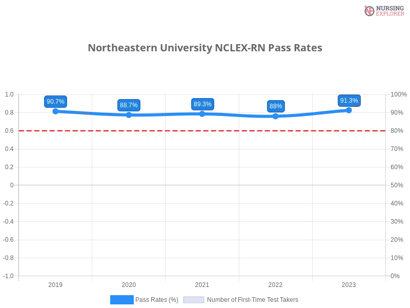 Northeastern University NCLEX-RN chart