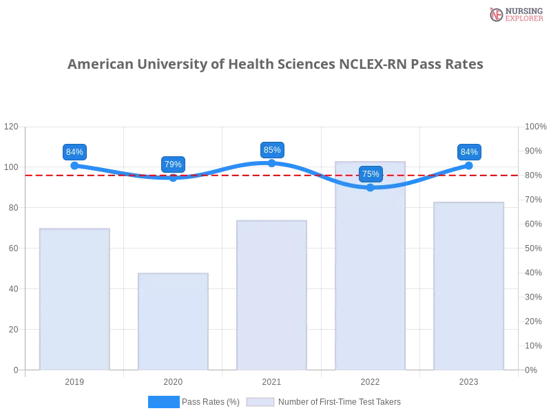 American University of Health Sciences NCLEX-RN chart