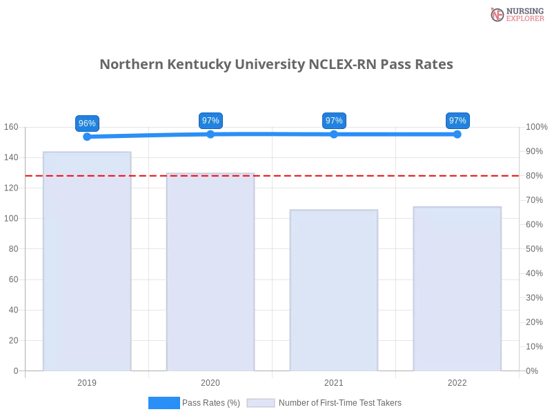 Northern Kentucky University NCLEX-RN chart