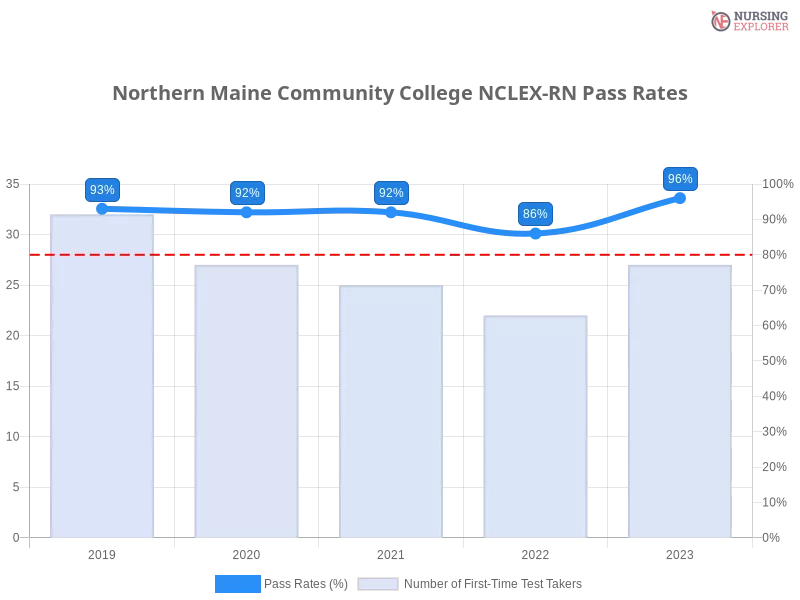 Northern Maine Community College NCLEX-RN chart