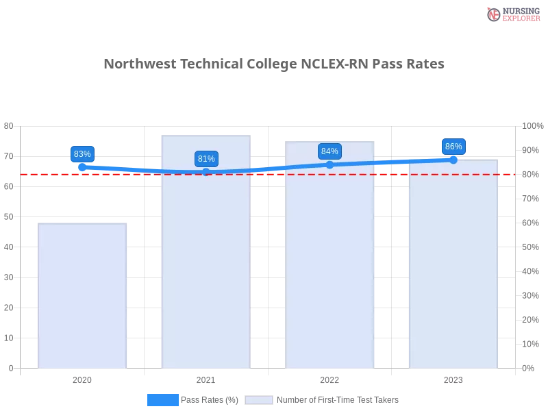 Northwest Technical College NCLEX-RN chart