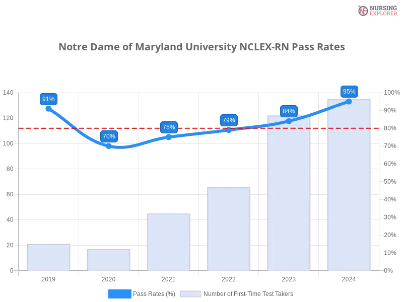 Notre Dame of Maryland University NCLEX-RN chart