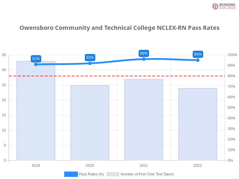 Owensboro Community and Technical College NCLEX-RN chart