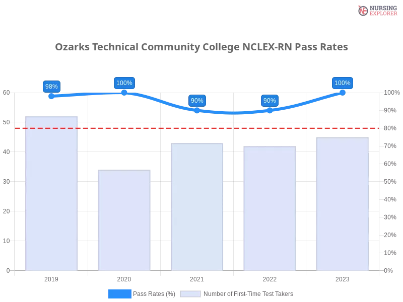 Ozarks Technical Community College NCLEX-RN chart