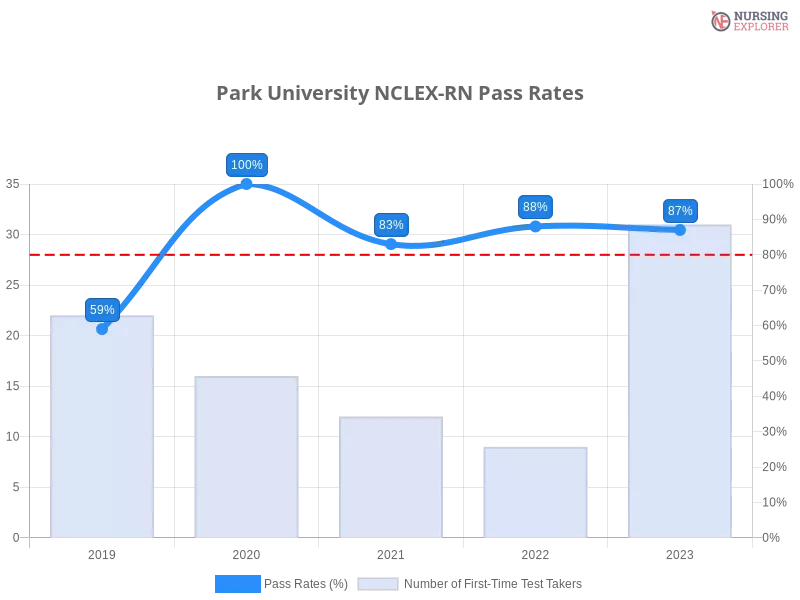 Park University NCLEX-RN chart