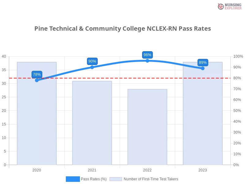 Pine Technical & Community College NCLEX-RN chart