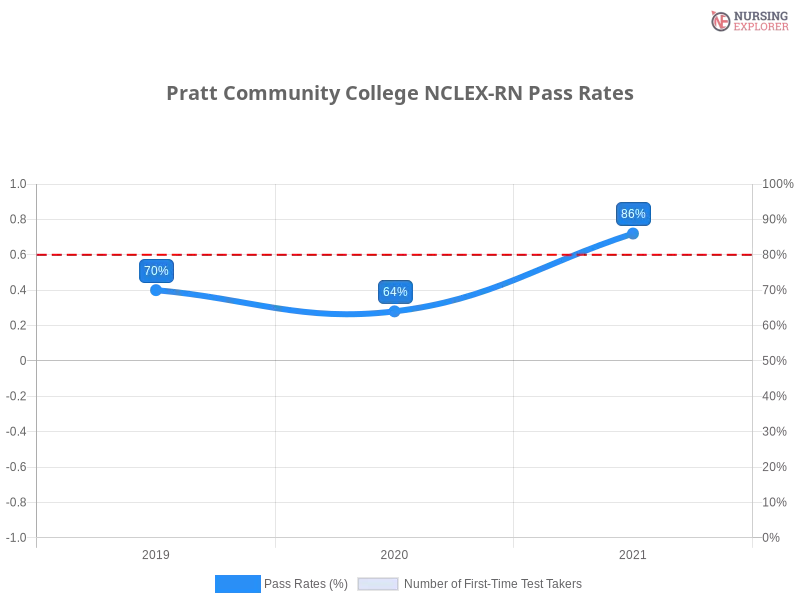 Pratt Community College NCLEX-RN chart
