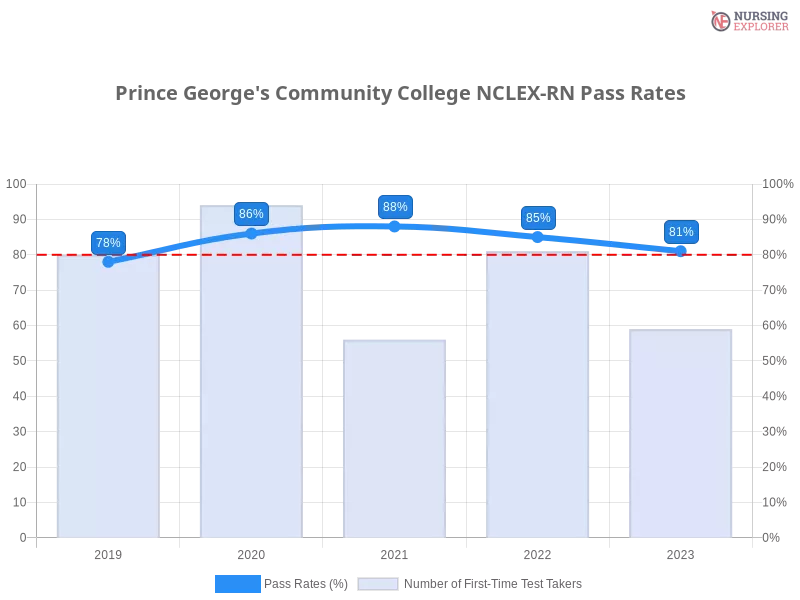 Prince George's Community College NCLEX-RN chart
