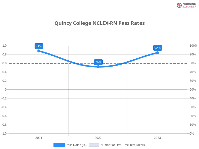 Quincy College NCLEX-RN chart
